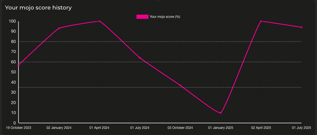 Mojo Score History