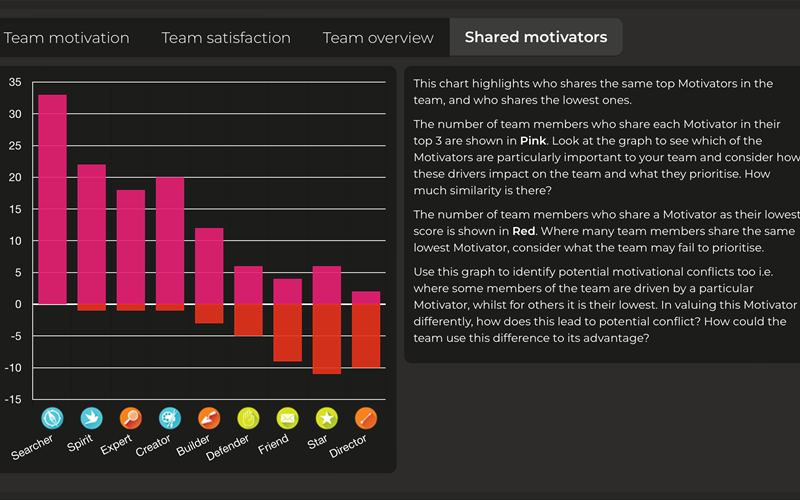 Shared motivators graph